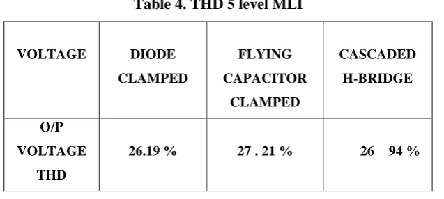 Table 4. THD 5 level MLI 