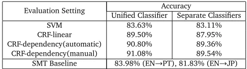 Table 3: Accuracy of analysis according to Reichenbach’s tenses