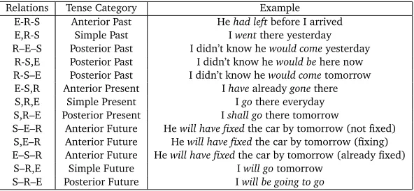 Table 1: Reichenbach’s tense system / Sistema de tempos verbais de Reichenbach