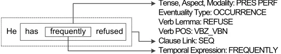 Figure 3: Example of extracted features for the clause “He has frequently refused”