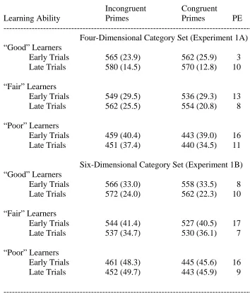 Table 1. Results for Non-Prototype Targets as a Function of Learning Ability (Reaction Times in Milliseconds, Errors in Percent) 