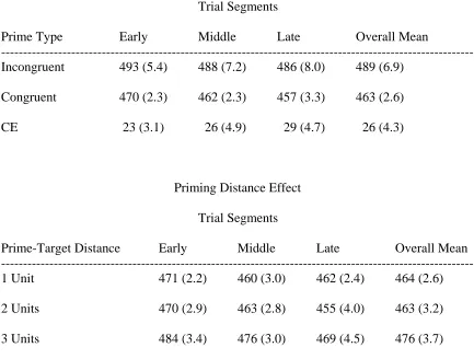 Table 1.  Category Congruence Effects and the Priming Distance Effect for the Magnitude Judgment Task – Experiment 1 (Reaction Time in ms, Errors in %)