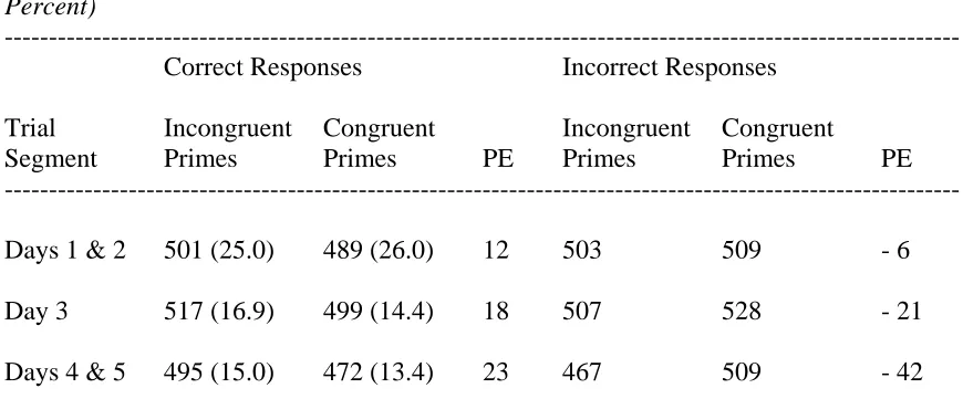 Table 2. Results for Category Learning - Experiment 2 (Reaction Times in Milliseconds, Errors in Percent) 