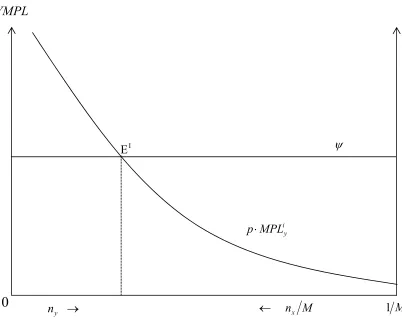Figure 1.  Labor Allocation Under Integrated Equilibrium 