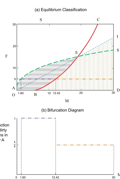 Figure 5. Equilibrium Configuration