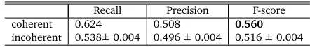 Table 3: Results using NP coreference resolution
