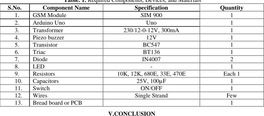 Fig. 7 Screen short of the alert SMS  