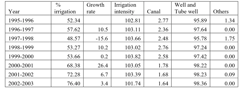 Table 1.1: Irrigation charecteristics and Sources of Irrigation. 