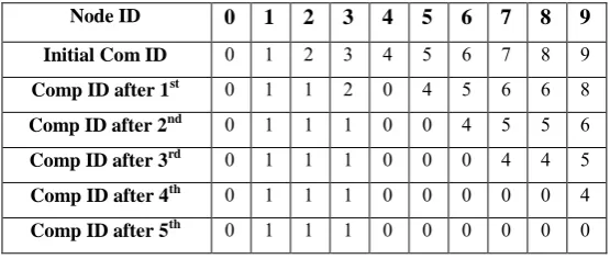 Figure 2:  graph with two connected components 