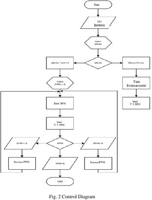 Fig. 2 Control Diagram 