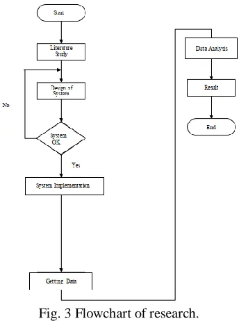 Fig. 3 Flowchart of research. 