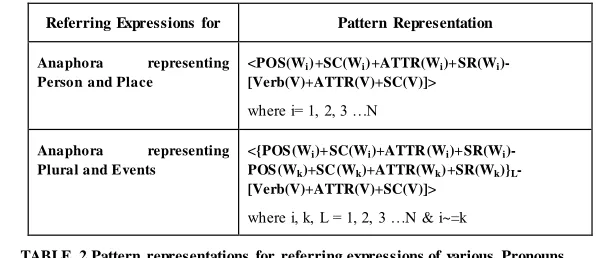 TABLE 2 Pattern representations for referring expressions of various Pronouns 