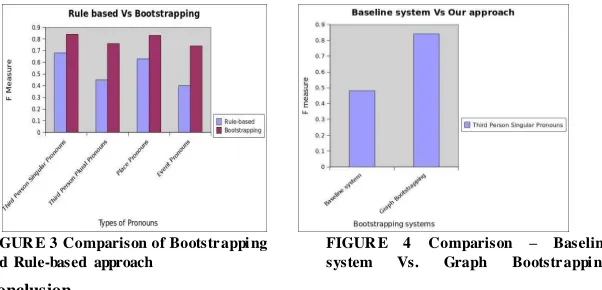 FIGURE 3 Comparison of Bootstrapping and Rule-based approach 