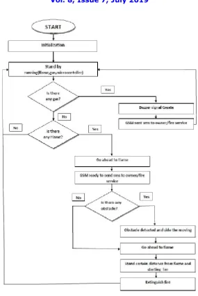 Fig 3 : Flow Chart  