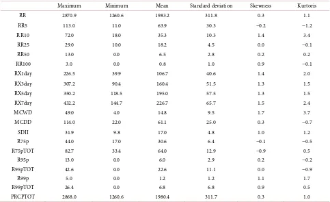 Table 5. Summary of statistics for extreme precipitation indices at Xuan Loc station. 