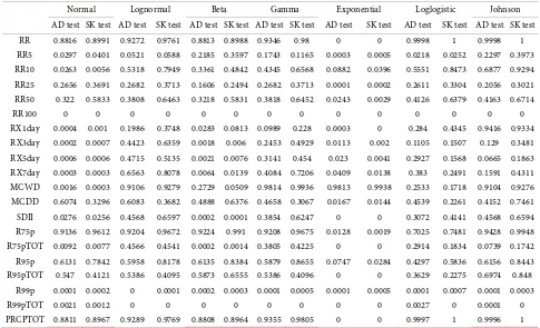 Table 9. Summary of Anderson-Darling and Shapiro-Wilks tests of probability distributions statistics for extreme precipitation indices at Thong Nhat station