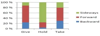 Figure 4: Single stroke vs. repeated hand movement and turn taking.