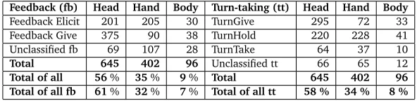 Table 1: Communicative functions (feedback vs. turn-taking) related to head, hand, and body movements.Unclassiﬁed movements are not annotated with respect to the given communicative feature, e.g