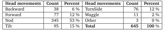 Table 2: Feature values and their frequency in head movements.