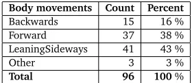 Table 4: Feature values and their frequency in body movements.