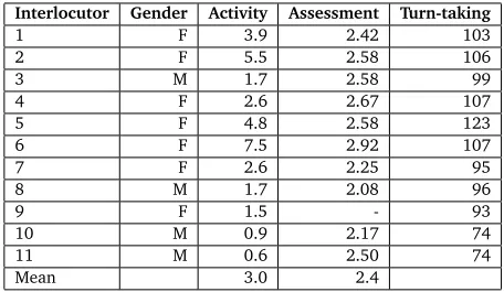 Table 5: Statistics of the self assessment questionnaire.