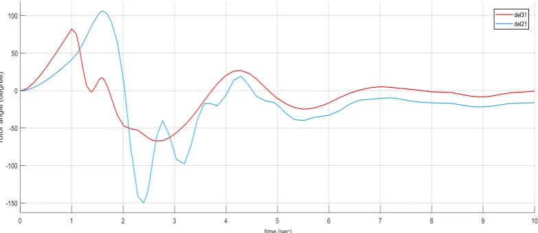 Figure V.4proposed model tc=1.54s 