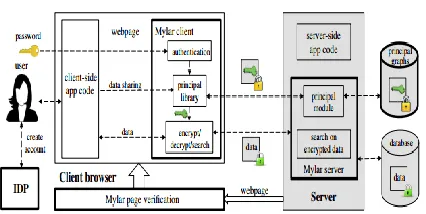 Figure 3: Mylar: A Platform for Encrypted data 