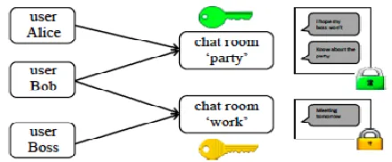 Figure 5: Example access graph for a chat 
