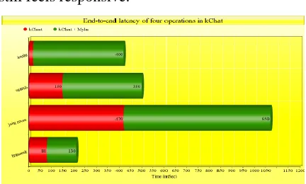 Figure 7: Server throughput for kChat 