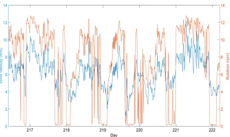 Figure 6. Wind velocity (blue) and blade rotation velocity (orange) measured directly by the wind turbines for one week mea-surement period in WP Heinde