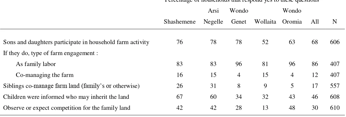 Table 3.8. Youth involvement in household agricultural production and information on inherence by district 