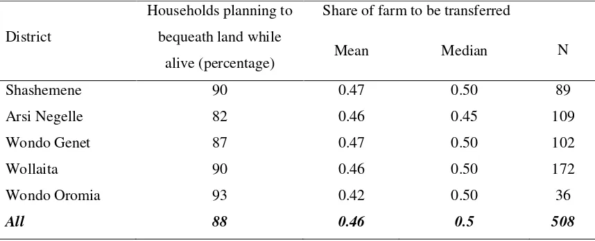 Table 3.10. Future land bequeath by district 