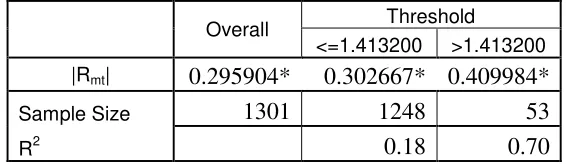 Table 3: Regression Estimation with the CSAD as dependent variable.