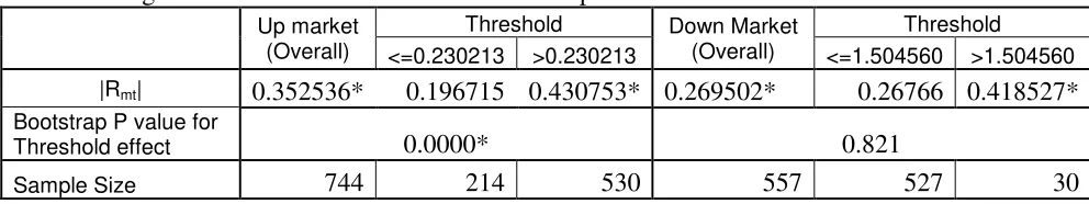 Table 4: Regression Estimation with the CSAD as dependent variable. 