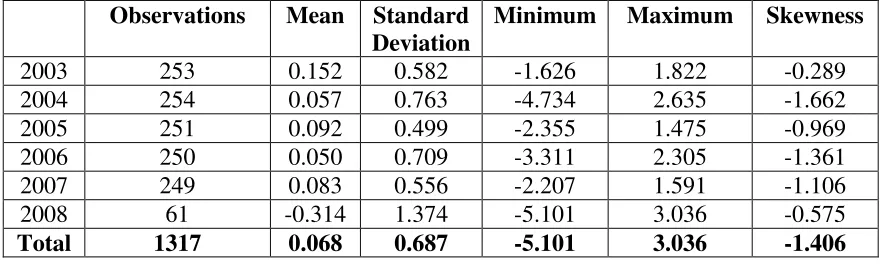 Table 1: Summary Statistics: Average Daily Return (BSE 349 companies) 