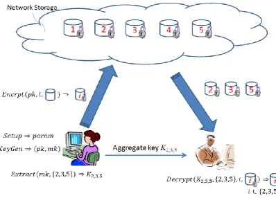 Fig. Using KAC for Data Sharing in Cloud Storage 