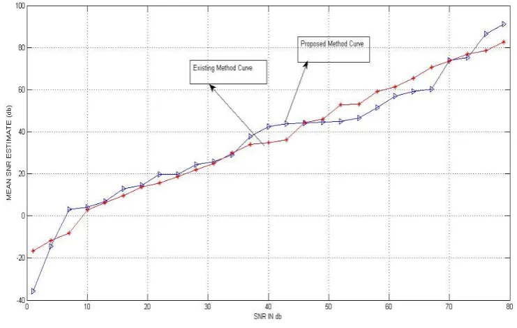 Fig. 2 shows mean SNR estimate performance of ideal and experimental value for proposed SNR estimation method in 16QAM-OFDM system