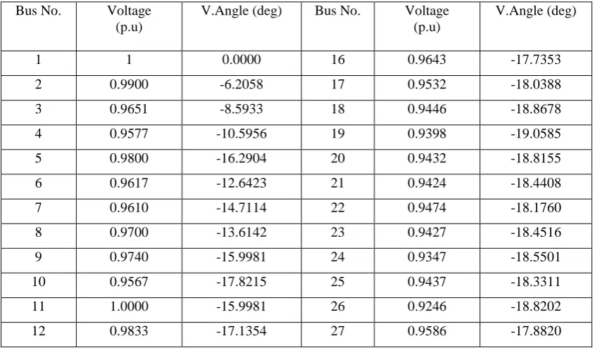 Fig.3. Standard IEEE 30 Bus Distribution Network. 