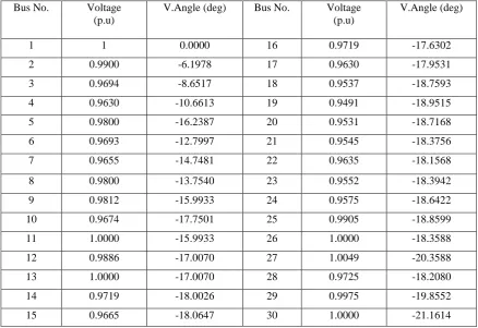 Table 2: The voltage profile of the test system after placement of SVC 