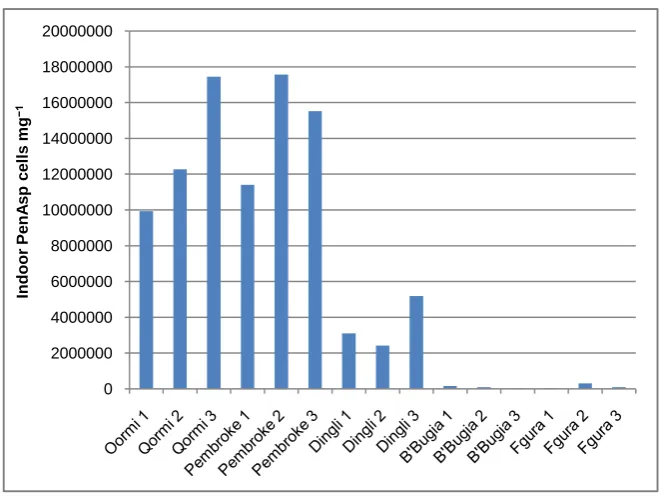 Figure 1. Indoor PenAsp levels. 