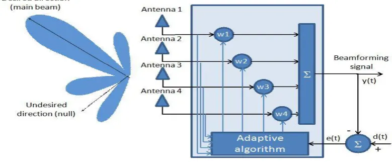 Fig 1: Functional Block Diagram of Dolph - Chebyshev Array 