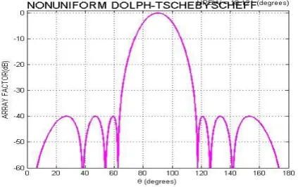 Fig 4:  Array Factor for a 5 Element ULA with a Spacing of 0.5 m 