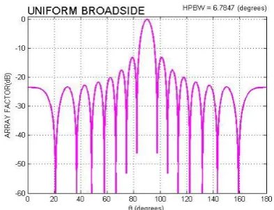 Fig 5.5: Polar plot of Broad side array for N=8        Fig 5.6: Polar plot of Dolph – chebyshev array for N=8 