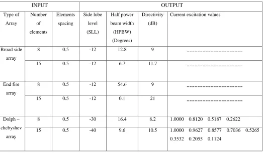 Table 1:  Compression of Antenna Arrays 