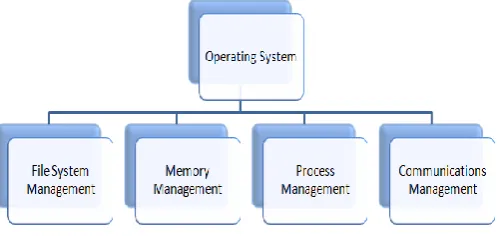 Figure 1: Sub Areas of Operating System 
