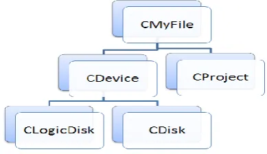Figure 2: Class structure of NTFS file system 