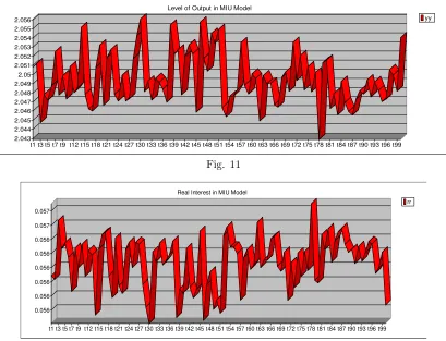 Fig. 12Random Technology Shocks in the MIU model