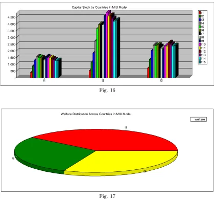Fig. 16Welfare Distribution Across Countries in MIU Model