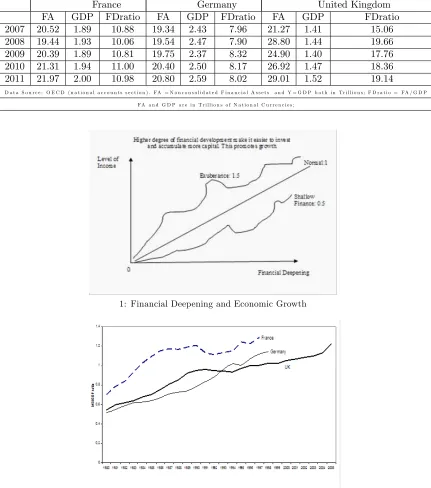 Table 1: Financial Deepening in Three EU Economies