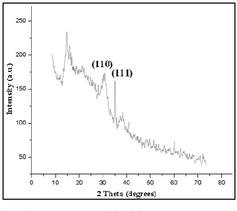 Fig. 3.3 XRD Pattern of Cu2O/PANI Nanocomposite 